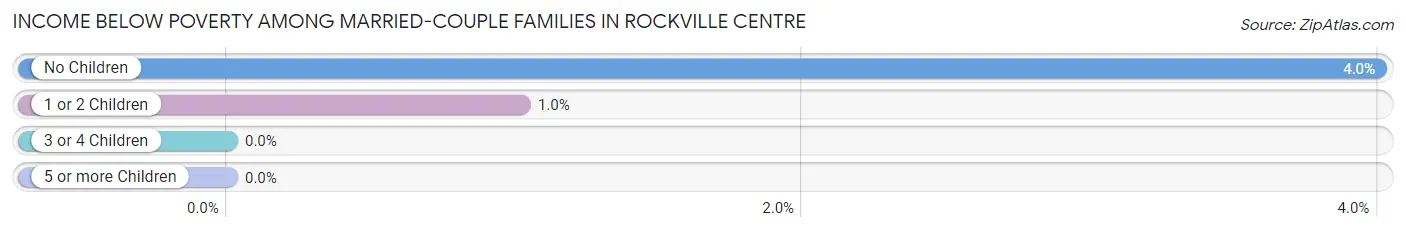 Income Below Poverty Among Married-Couple Families in Rockville Centre