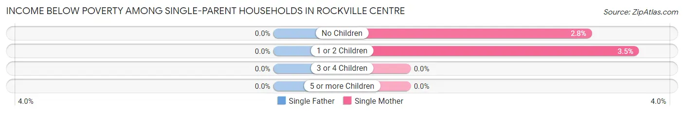 Income Below Poverty Among Single-Parent Households in Rockville Centre