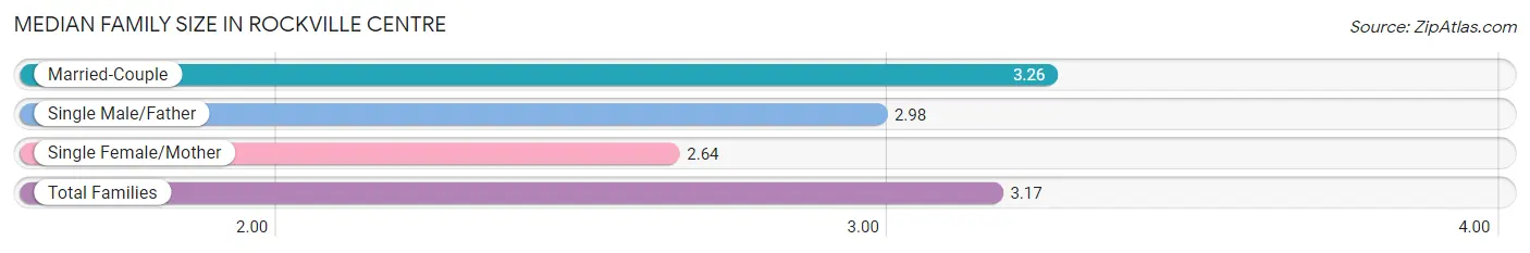 Median Family Size in Rockville Centre