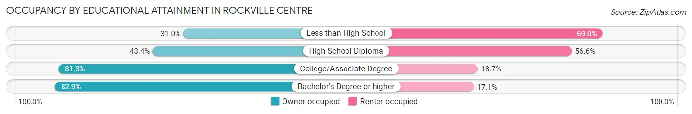 Occupancy by Educational Attainment in Rockville Centre