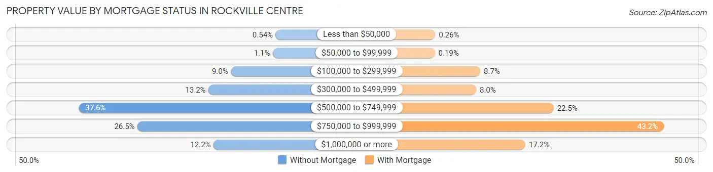 Property Value by Mortgage Status in Rockville Centre