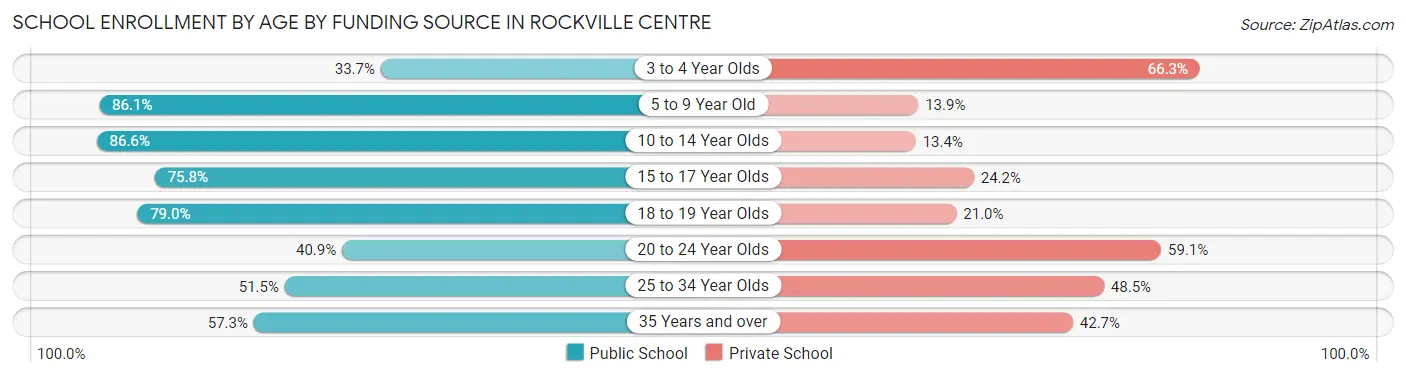 School Enrollment by Age by Funding Source in Rockville Centre