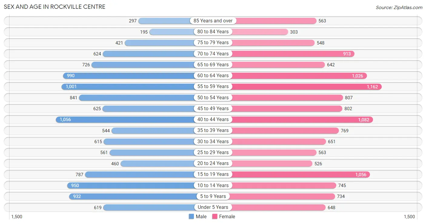 Sex and Age in Rockville Centre