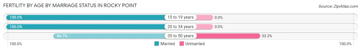 Female Fertility by Age by Marriage Status in Rocky Point