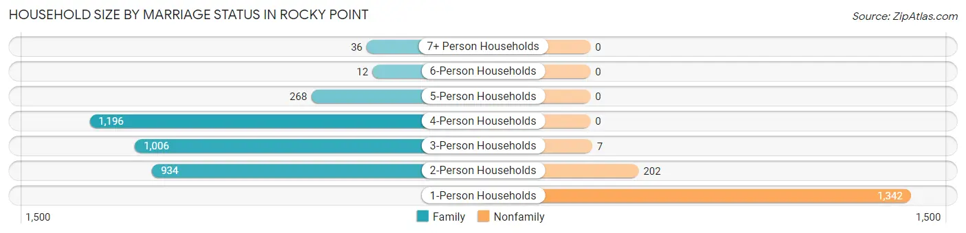 Household Size by Marriage Status in Rocky Point