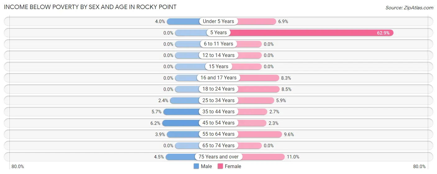 Income Below Poverty by Sex and Age in Rocky Point