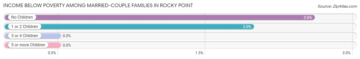 Income Below Poverty Among Married-Couple Families in Rocky Point