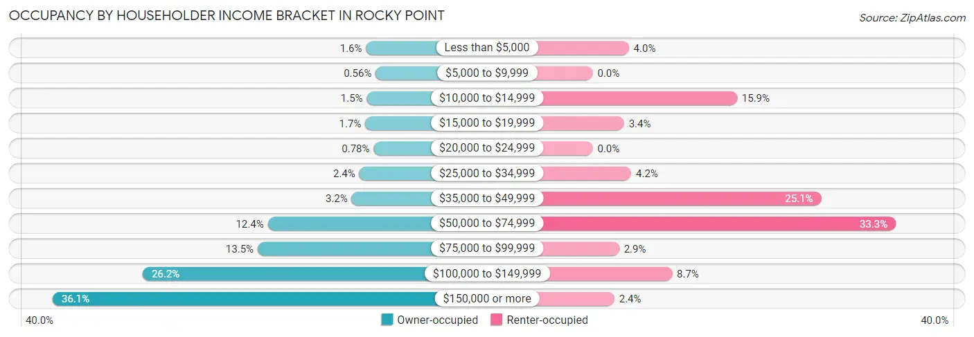 Occupancy by Householder Income Bracket in Rocky Point