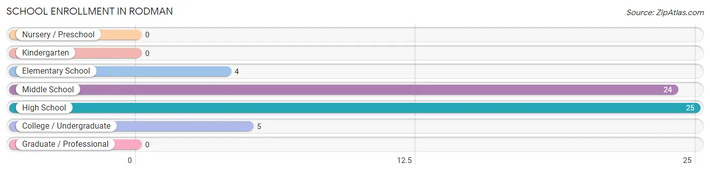 School Enrollment in Rodman