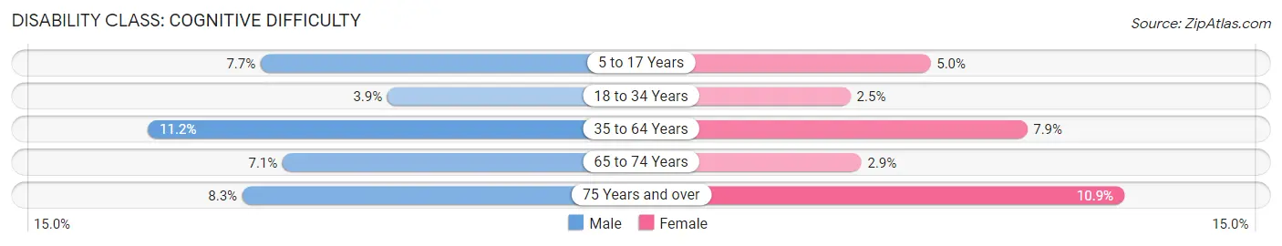 Disability in Rome: <span>Cognitive Difficulty</span>