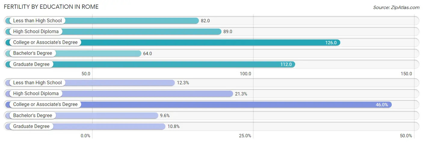 Female Fertility by Education Attainment in Rome