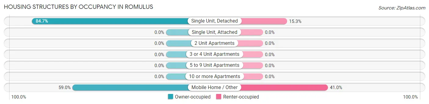 Housing Structures by Occupancy in Romulus