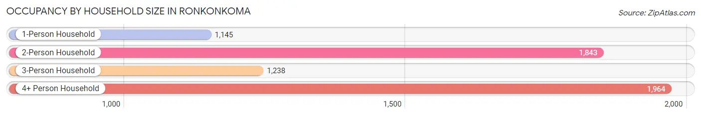 Occupancy by Household Size in Ronkonkoma