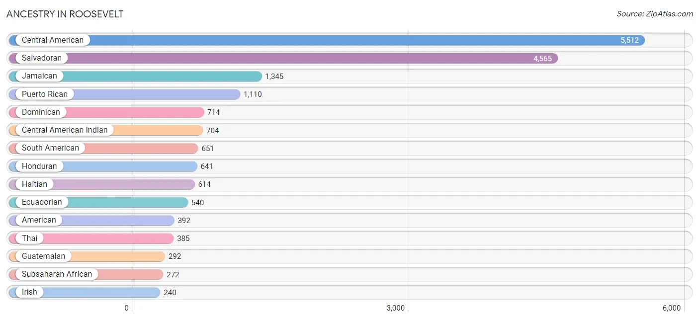 Ancestry in Roosevelt