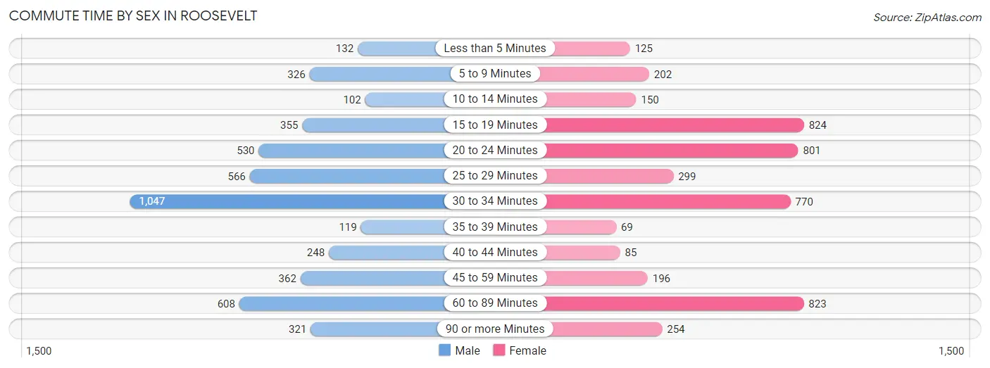 Commute Time by Sex in Roosevelt