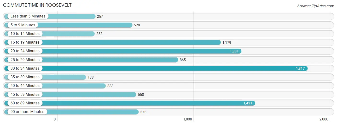 Commute Time in Roosevelt