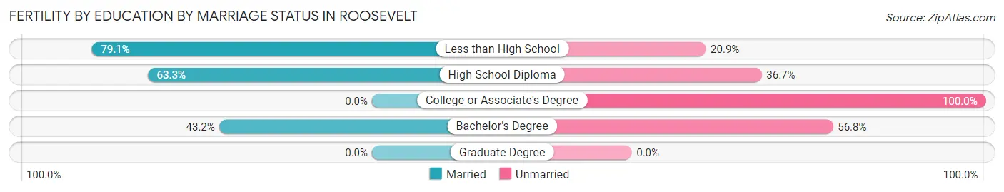 Female Fertility by Education by Marriage Status in Roosevelt