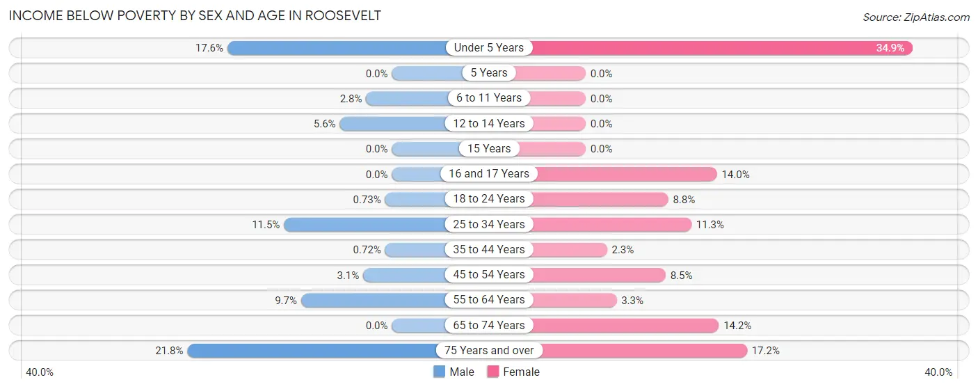 Income Below Poverty by Sex and Age in Roosevelt