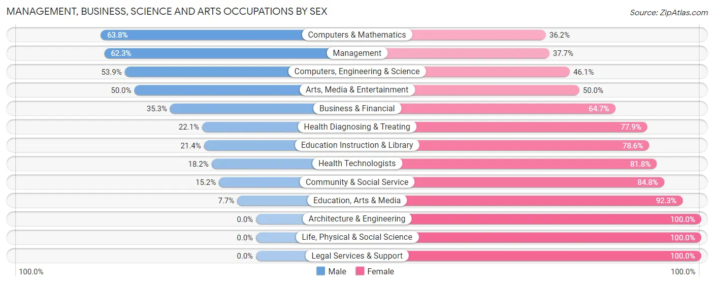 Management, Business, Science and Arts Occupations by Sex in Roosevelt