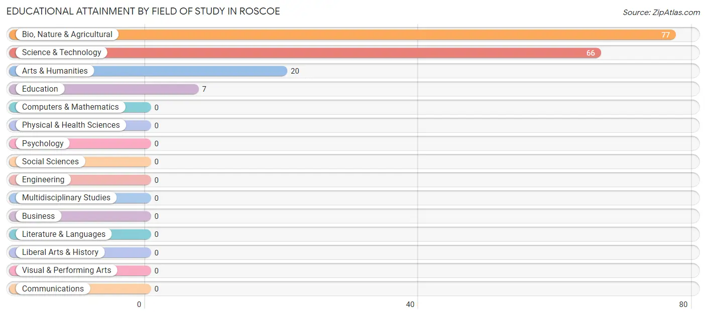 Educational Attainment by Field of Study in Roscoe