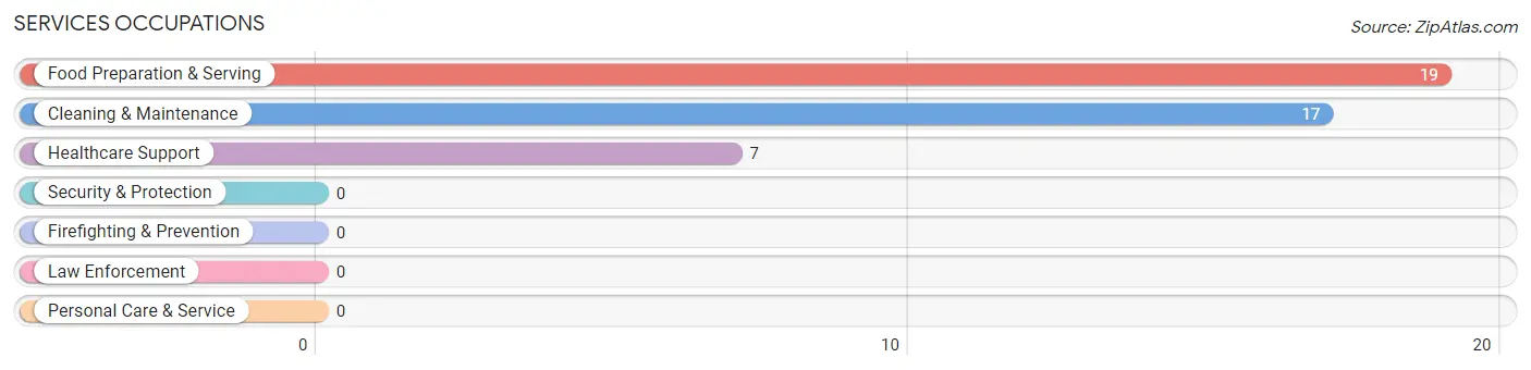 Services Occupations in Roscoe