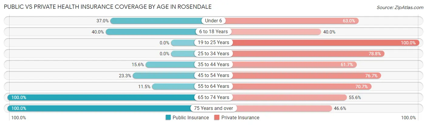 Public vs Private Health Insurance Coverage by Age in Rosendale