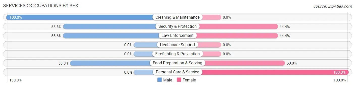 Services Occupations by Sex in Rosendale