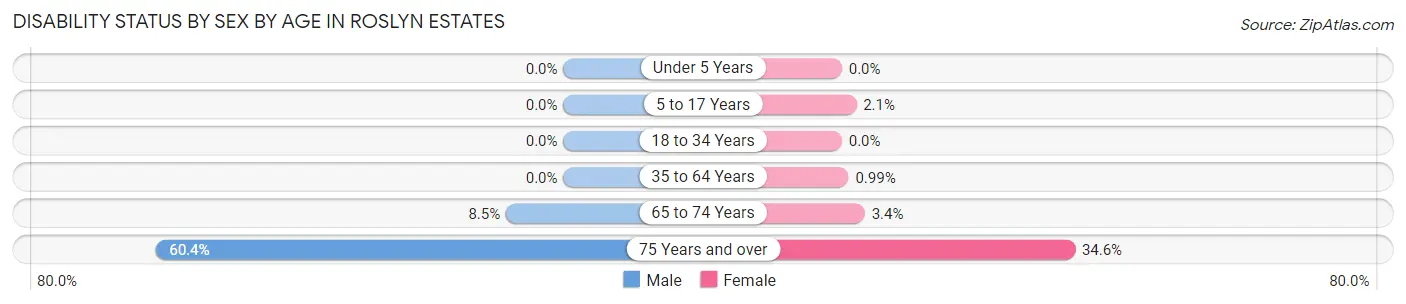 Disability Status by Sex by Age in Roslyn Estates