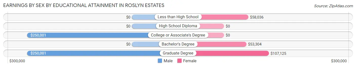 Earnings by Sex by Educational Attainment in Roslyn Estates