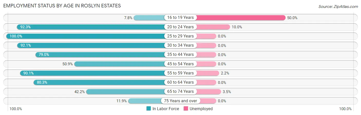 Employment Status by Age in Roslyn Estates