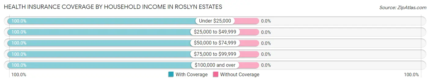 Health Insurance Coverage by Household Income in Roslyn Estates