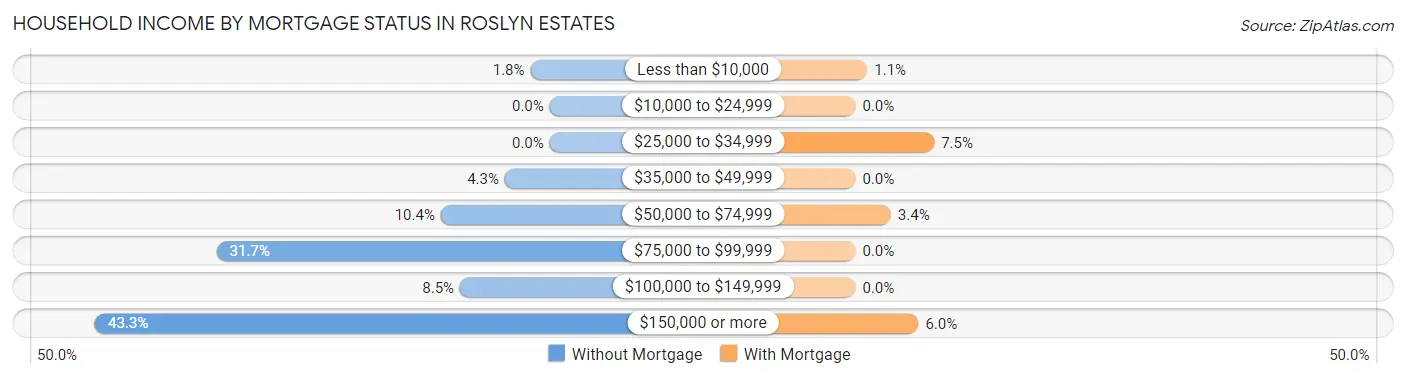 Household Income by Mortgage Status in Roslyn Estates