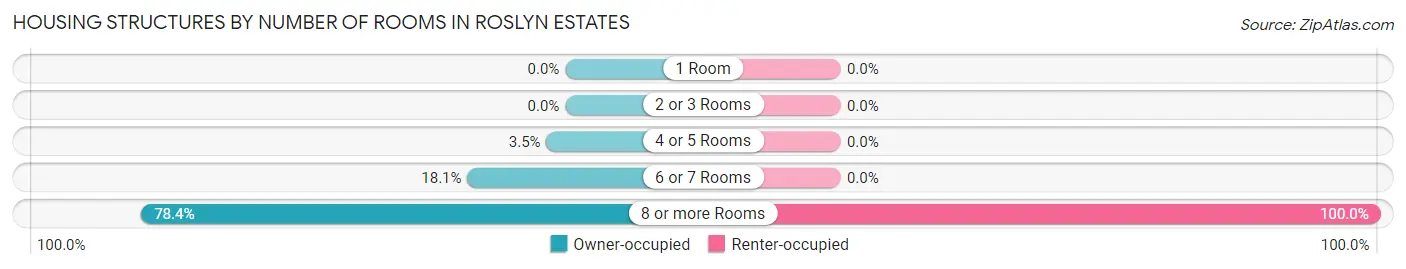 Housing Structures by Number of Rooms in Roslyn Estates