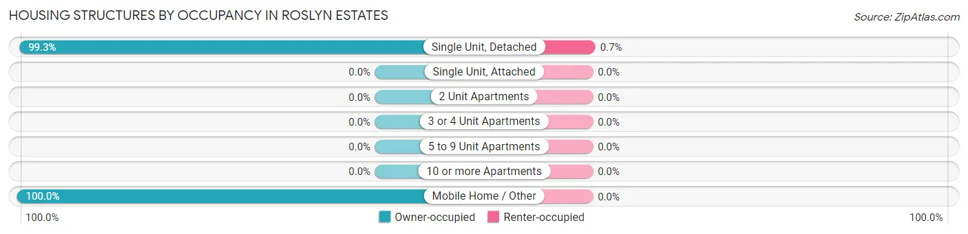Housing Structures by Occupancy in Roslyn Estates