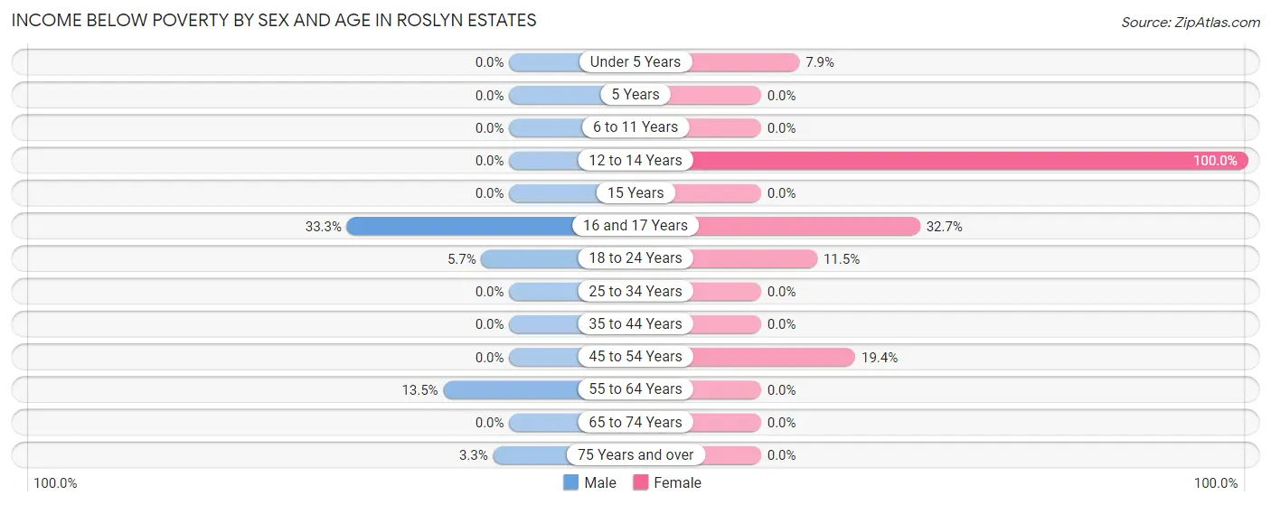Income Below Poverty by Sex and Age in Roslyn Estates