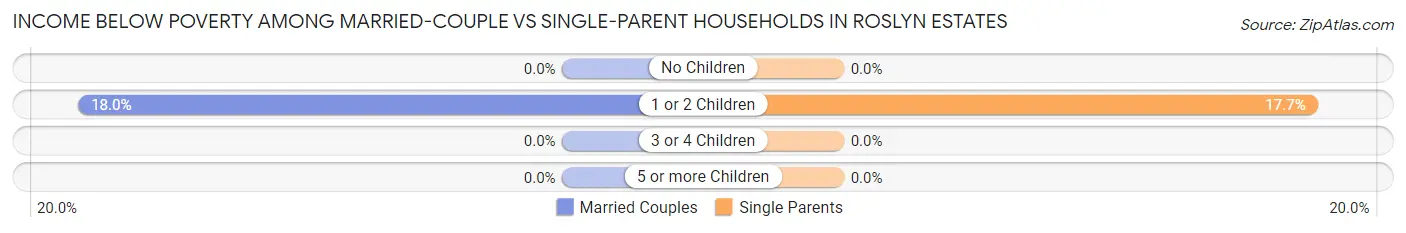 Income Below Poverty Among Married-Couple vs Single-Parent Households in Roslyn Estates