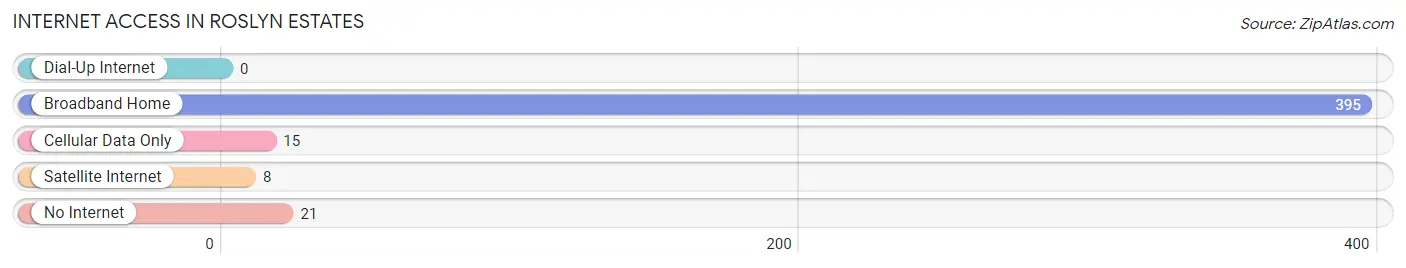 Internet Access in Roslyn Estates