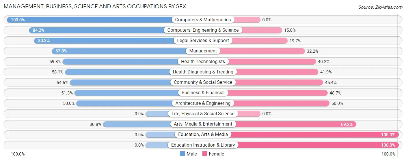 Management, Business, Science and Arts Occupations by Sex in Roslyn Estates