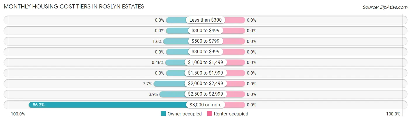Monthly Housing Cost Tiers in Roslyn Estates