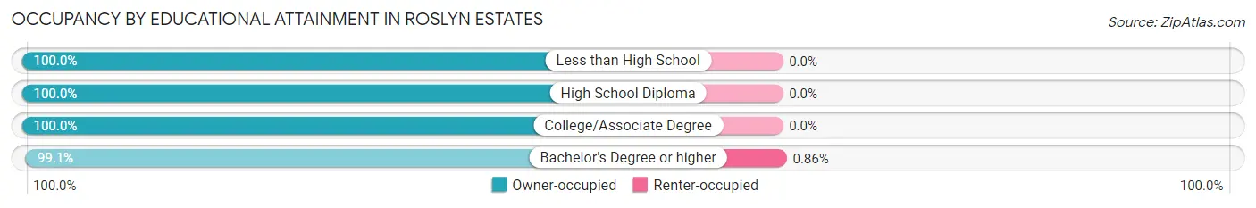 Occupancy by Educational Attainment in Roslyn Estates