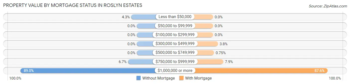 Property Value by Mortgage Status in Roslyn Estates