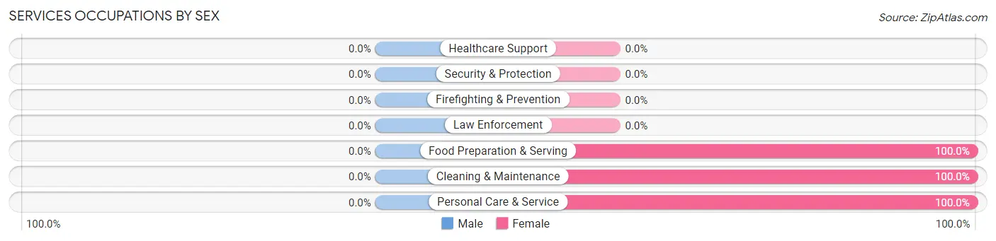 Services Occupations by Sex in Roslyn Estates