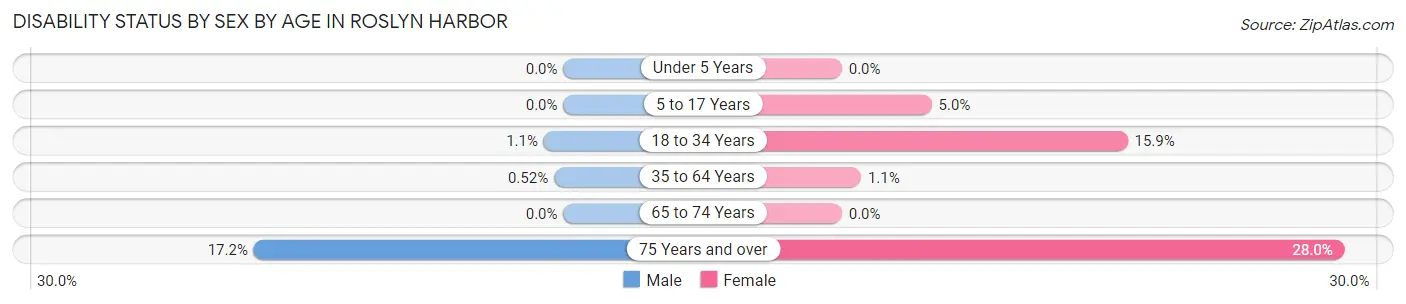 Disability Status by Sex by Age in Roslyn Harbor