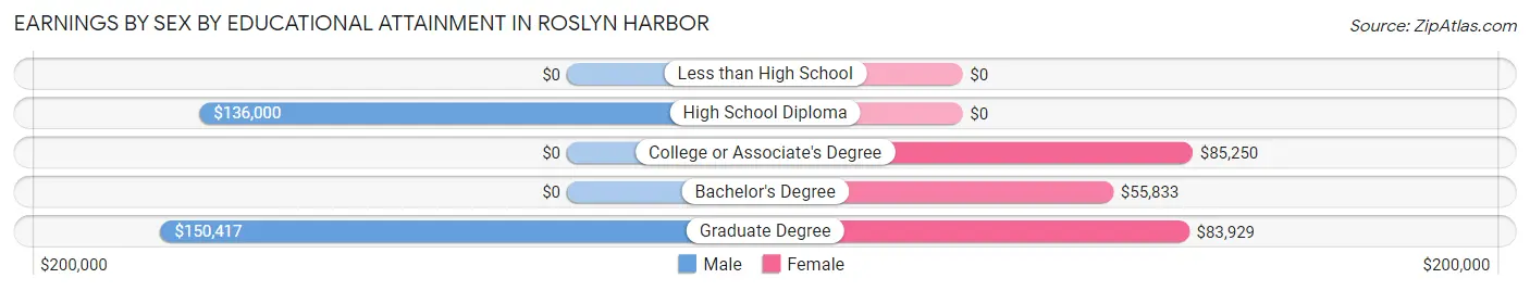 Earnings by Sex by Educational Attainment in Roslyn Harbor