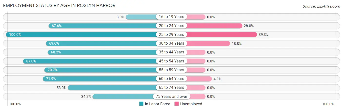 Employment Status by Age in Roslyn Harbor