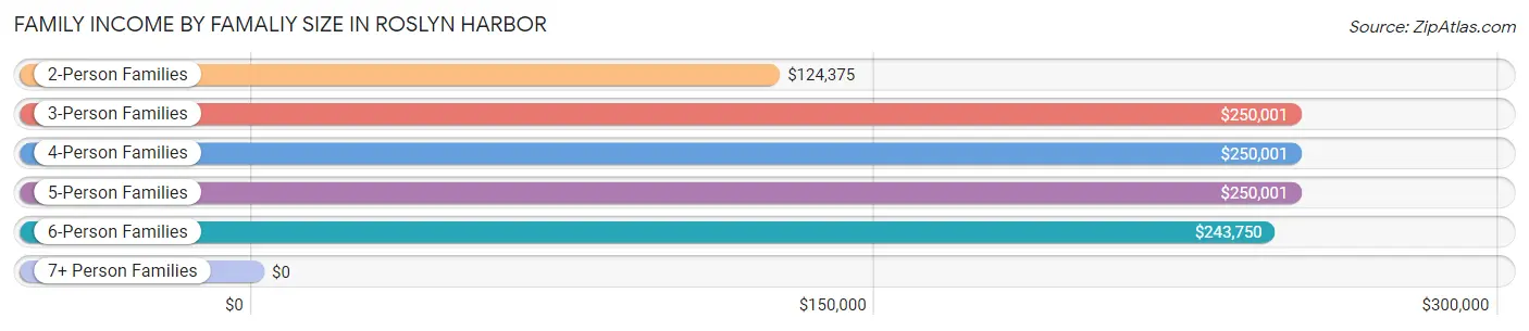 Family Income by Famaliy Size in Roslyn Harbor