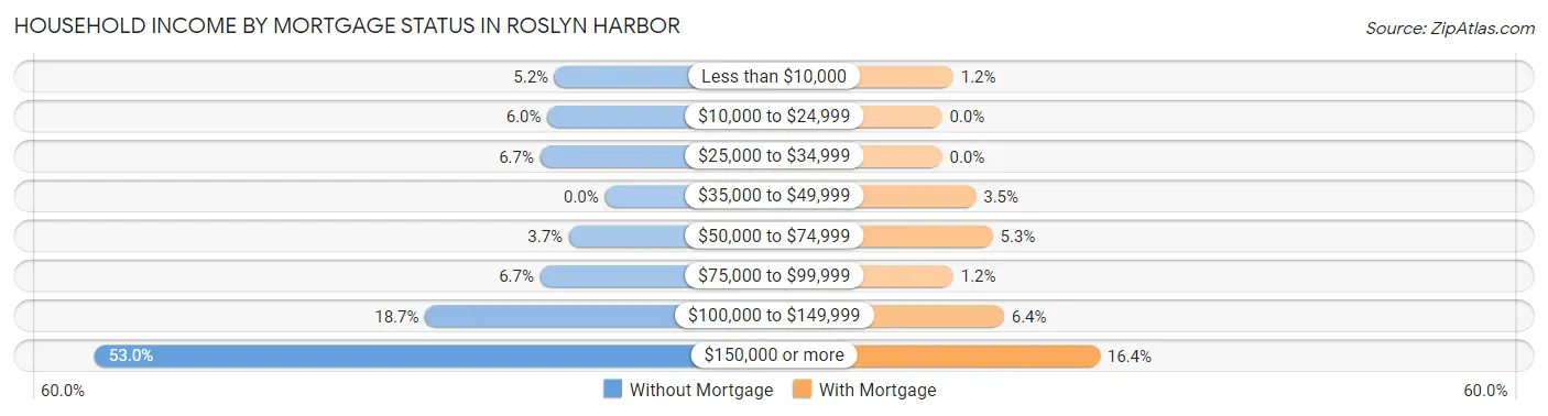 Household Income by Mortgage Status in Roslyn Harbor
