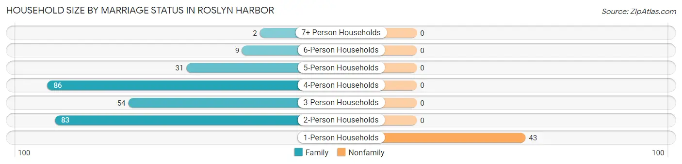 Household Size by Marriage Status in Roslyn Harbor