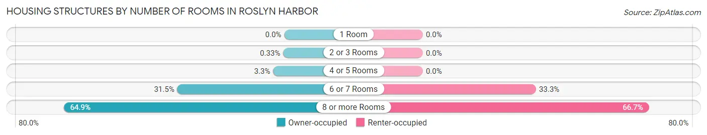 Housing Structures by Number of Rooms in Roslyn Harbor