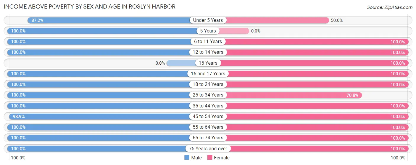 Income Above Poverty by Sex and Age in Roslyn Harbor